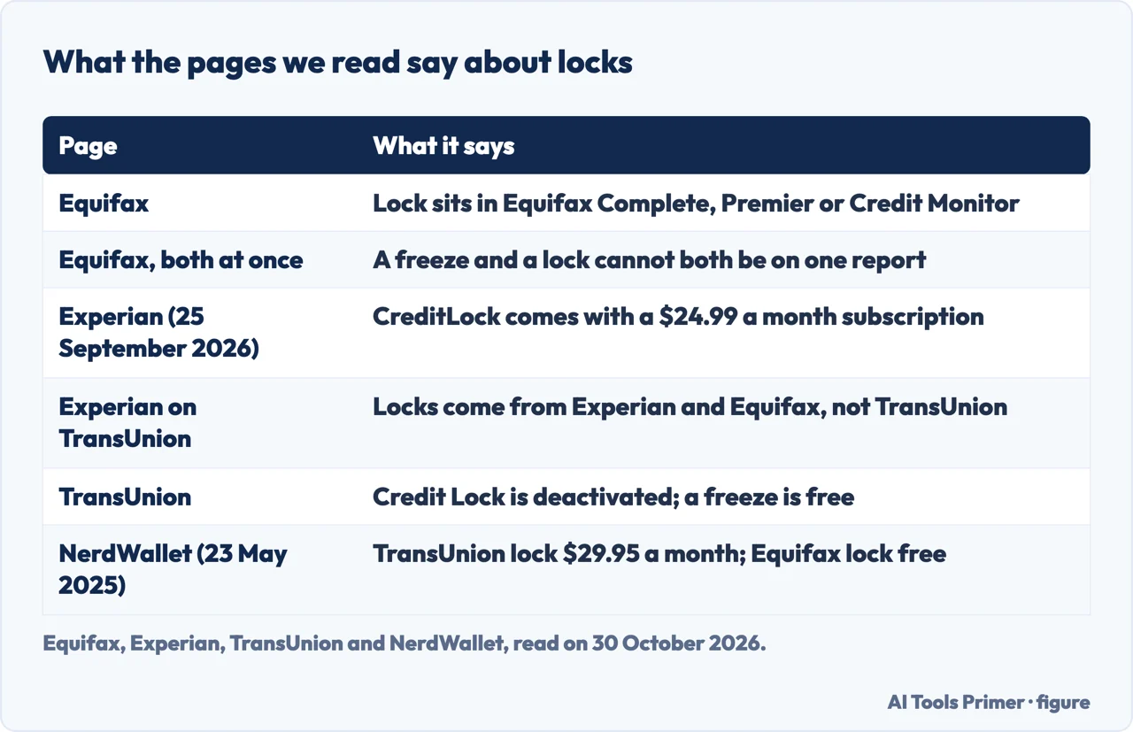 Table of what Equifax, Experian, TransUnion and NerdWallet pages say about credit locks, with dates