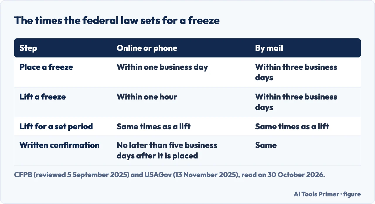 Table of the times the federal law sets for placing a freeze, lifting it and sending a written confirmation
