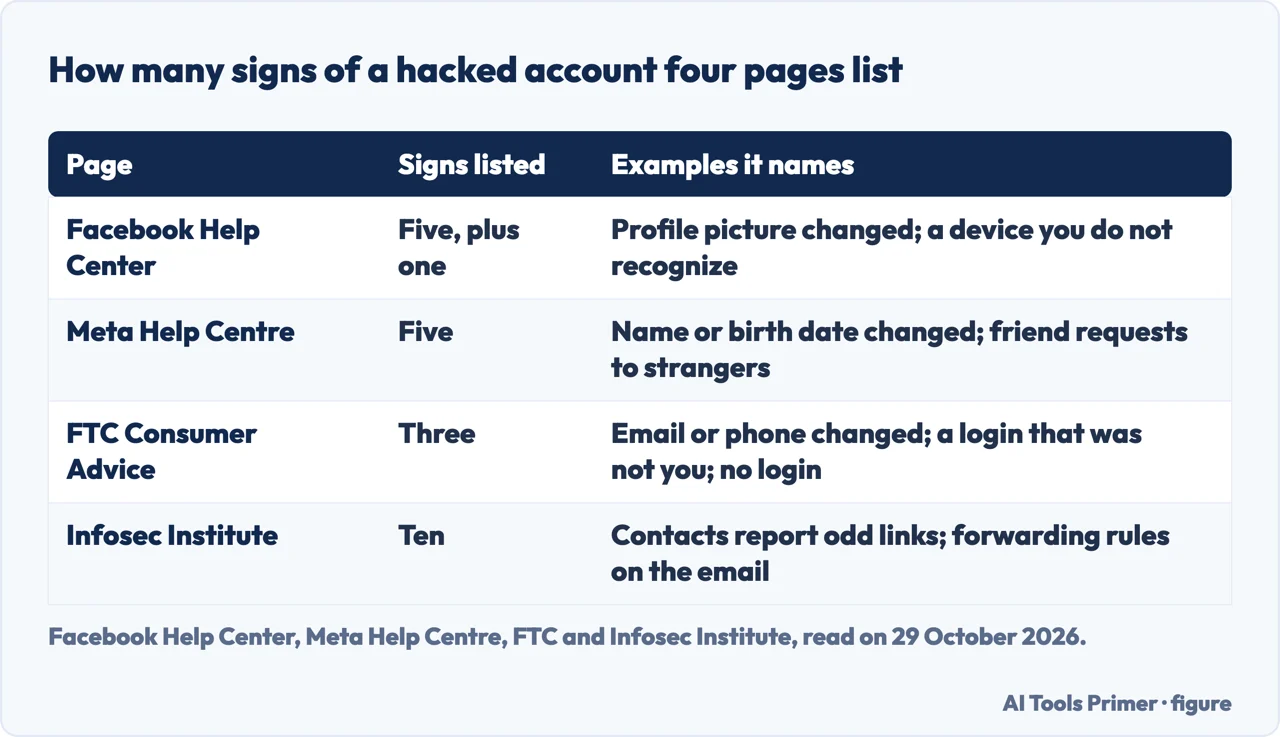 Table comparing how many signs of a hacked account Facebook, Meta, the FTC and Infosec Institute list