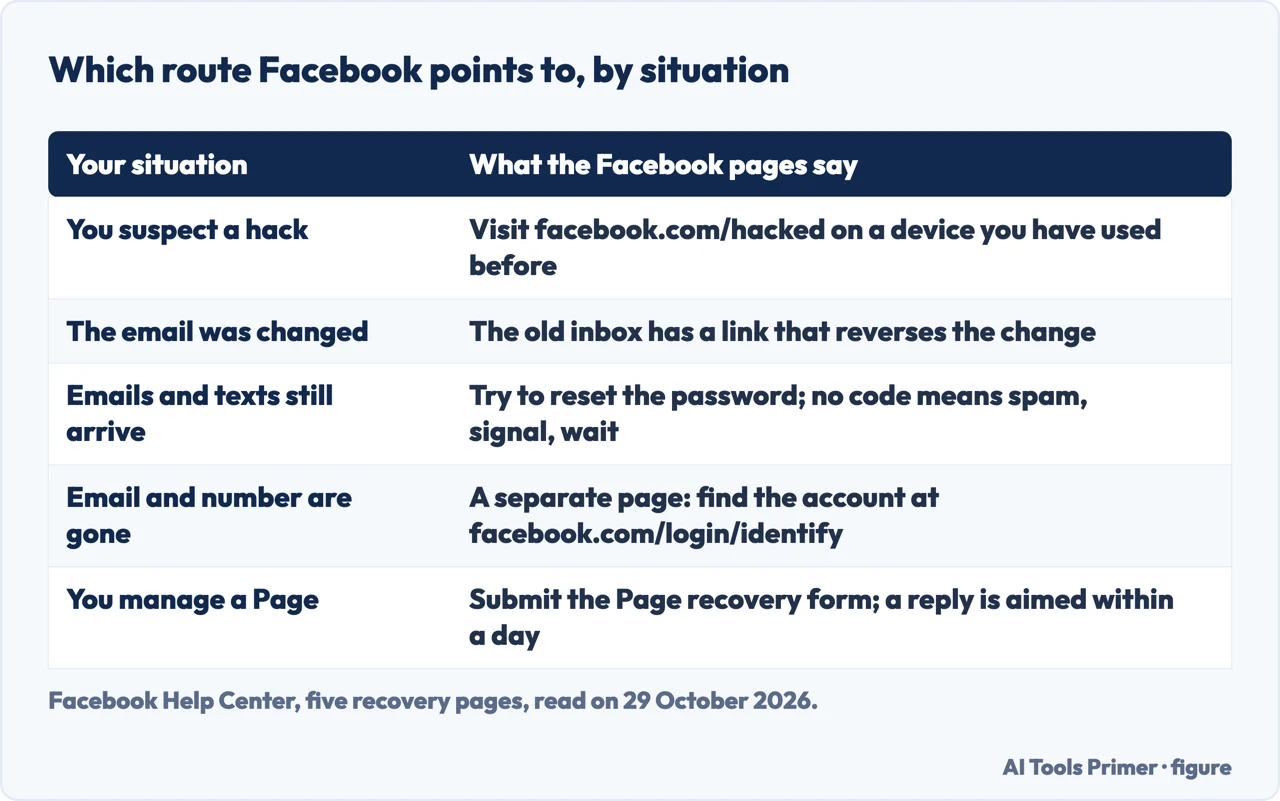 Table of five situations and the route Facebook points to for each, from facebook.com/hacked to the Page form