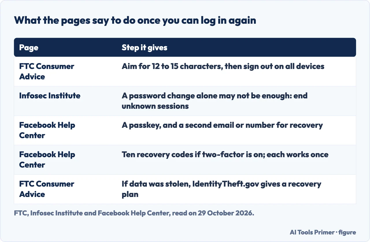 Table of steps the FTC, Infosec Institute and Facebook give once you can log in to a hacked account again