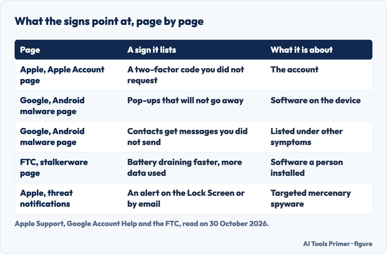 Table of five signs from Apple, Google and FTC pages and what each is about: account, device, person or spyware