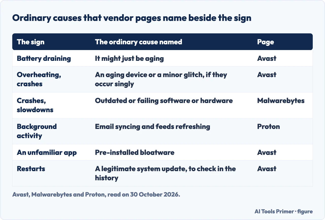 Table of six signs of a hacked phone and the ordinary cause that Avast, Malwarebytes or Proton names beside each