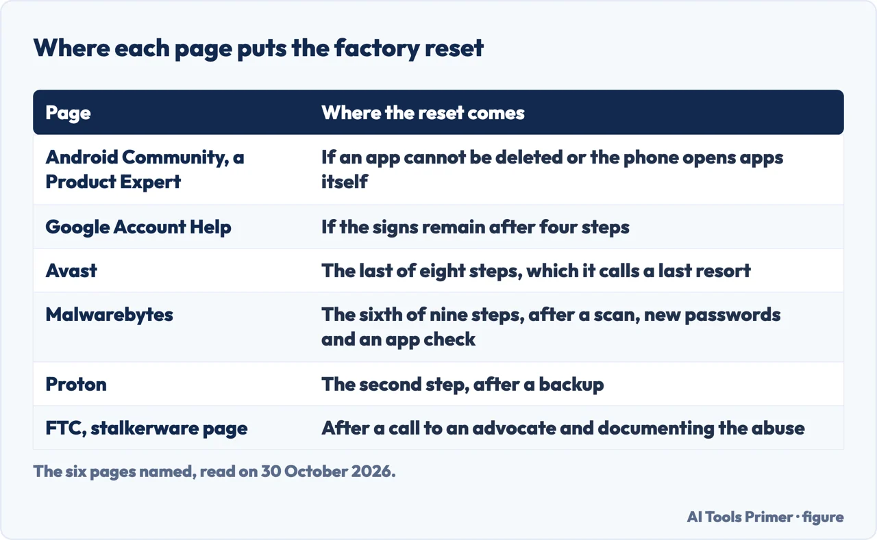 Table of where six pages put the factory reset when a phone may be hacked, from the second step to after a call