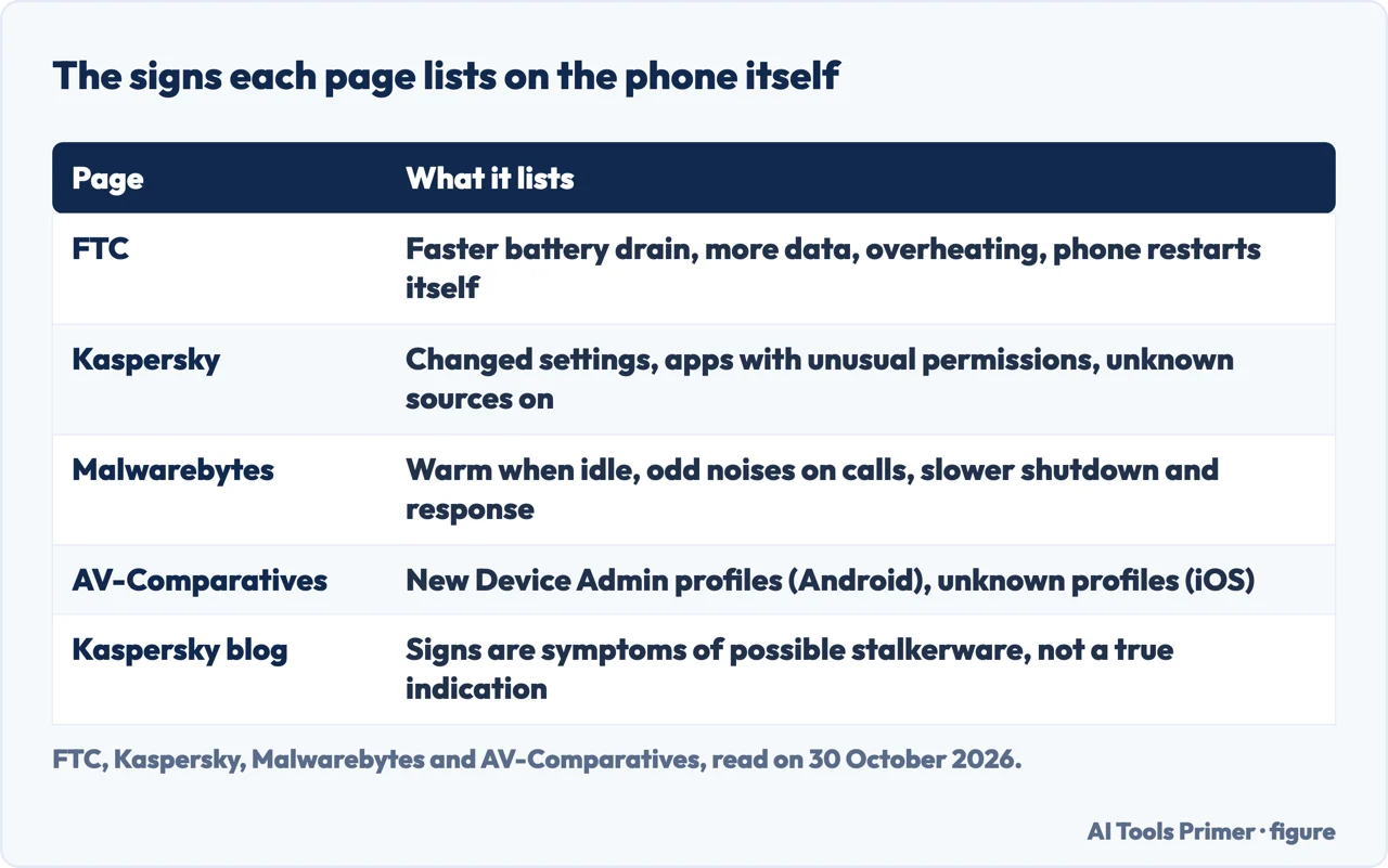 Table of the signs of stalkerware on a phone that the FTC, Kaspersky, Malwarebytes and AV-Comparatives each list