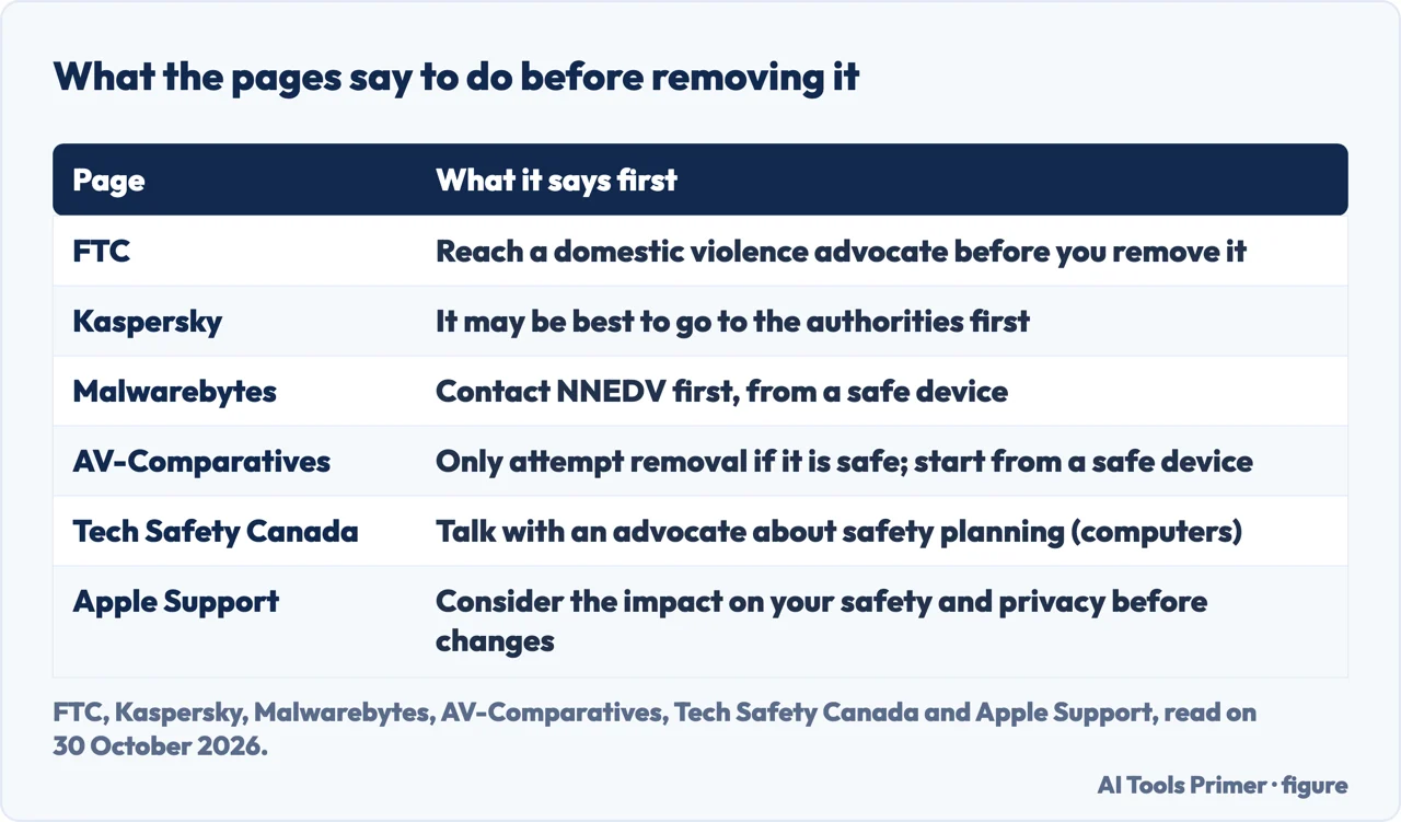Table of what six pages say to do before removing stalkerware, starting with an advocate or the authorities