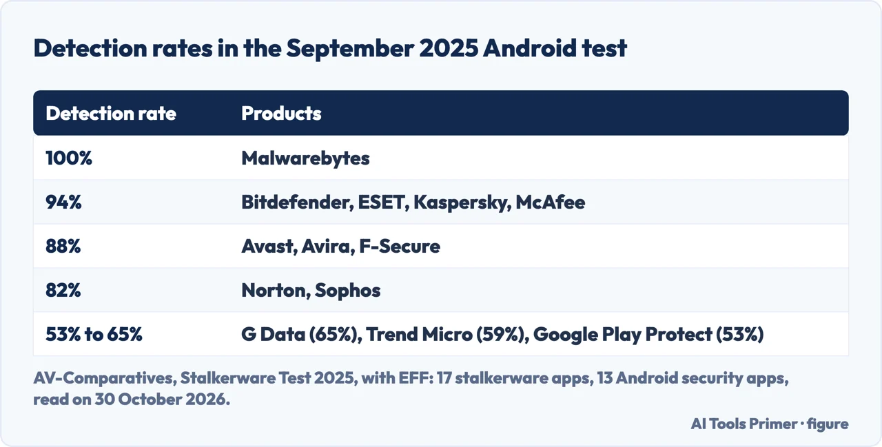 Table of detection rates for thirteen Android security apps against seventeen stalkerware apps, September 2025
