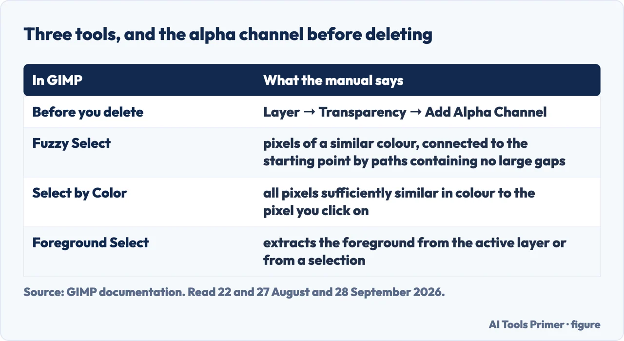 Table of GIMP’s three selection tools for removing a background, and the alpha channel command