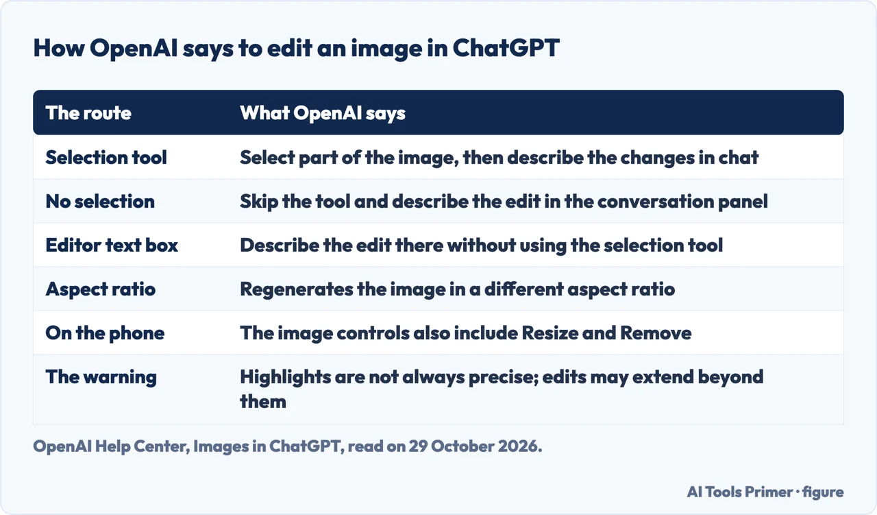 Table of the ways OpenAI says to edit an image in ChatGPT, from the selection tool to the phone controls