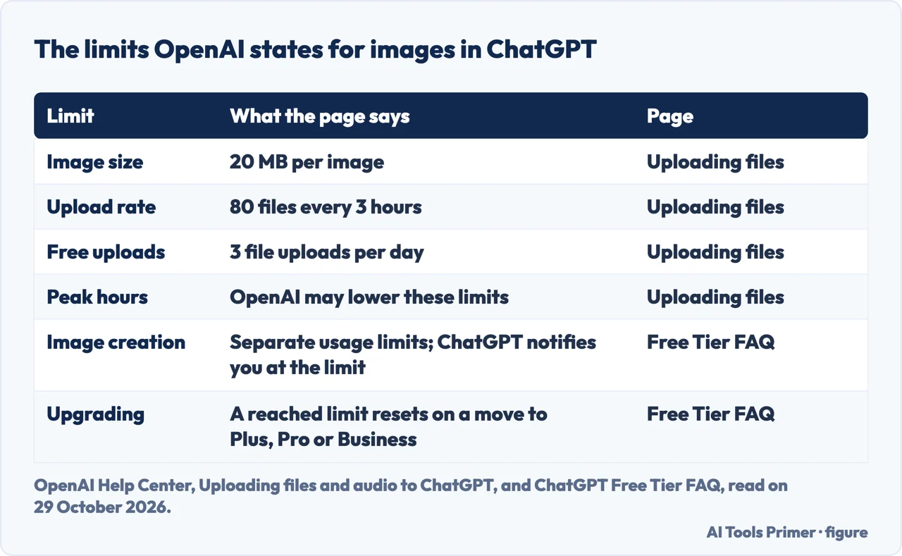 Table of the upload and usage limits OpenAI states for images in ChatGPT, with the page each comes from