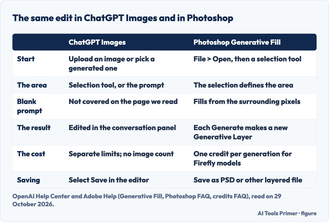 Table comparing how ChatGPT Images and Photoshop Generative Fill start, pick the area, price and save an edit