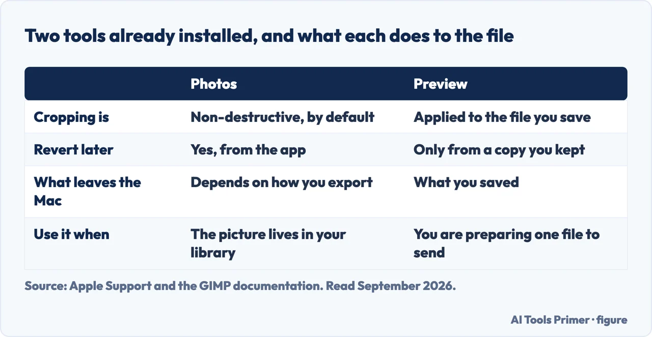 Table comparing cropping in Photos and in Preview on a Mac and what each does to the file