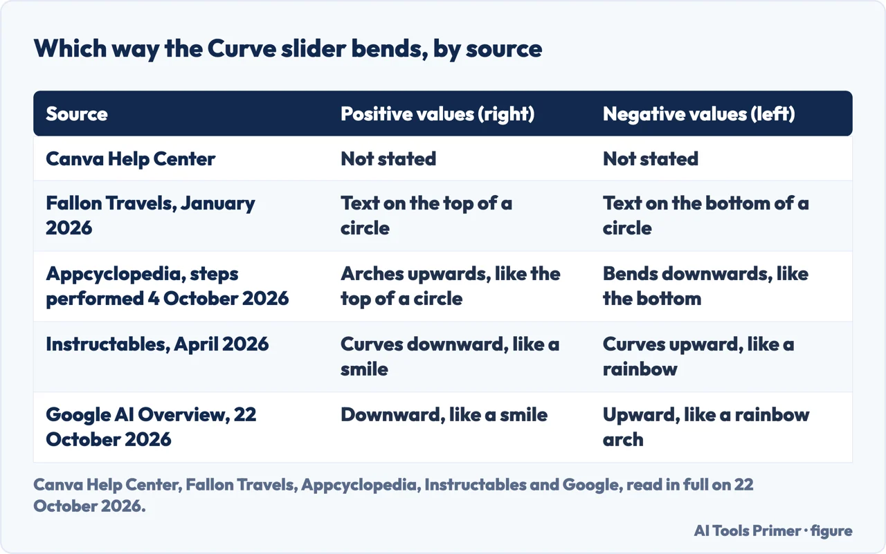 Drawn table of which way the Canva Curve slider bends text according to Canva, Fallon Travels, Appcyclopedia, Instructables and Google