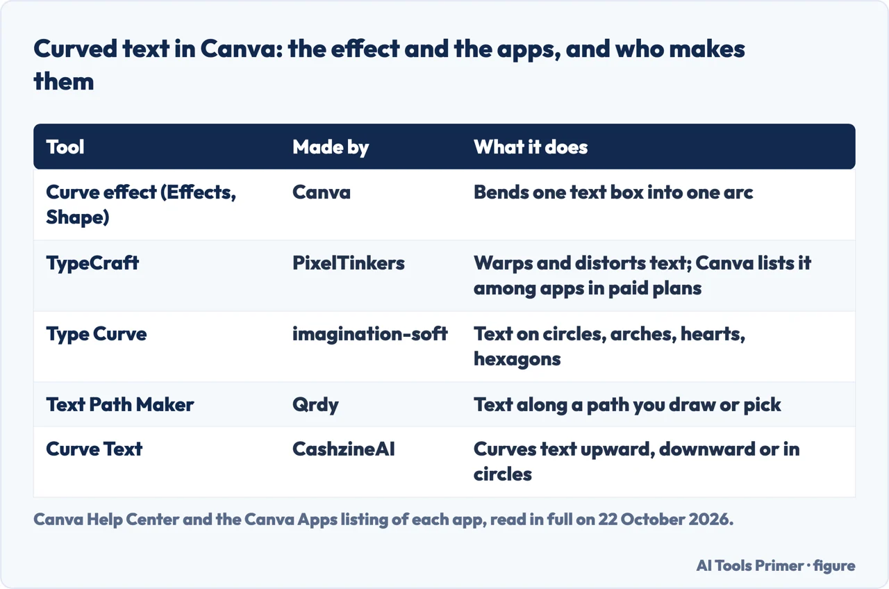 Drawn table of the Canva Curve effect and four text apps, TypeCraft, Type Curve, Text Path Maker and Curve Text, with their makers