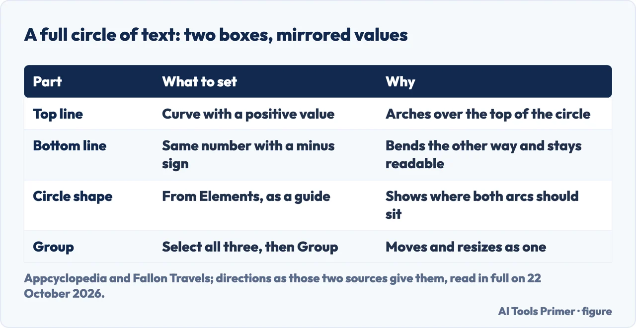 Drawn table of how to build a full circle of text in Canva from two curved text boxes, a guide circle and a group