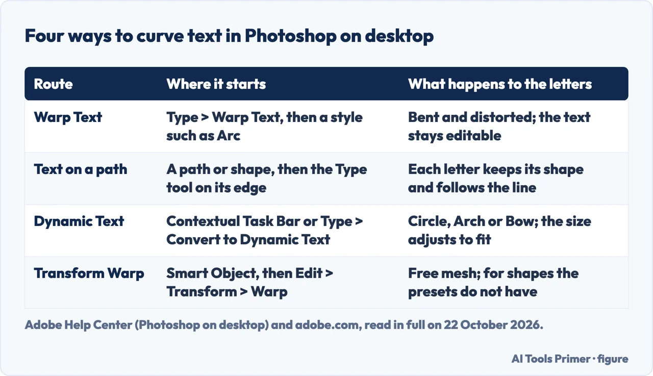 Drawn table of four ways to curve text in Photoshop on desktop: Warp Text, text on a path, Dynamic Text and Transform Warp