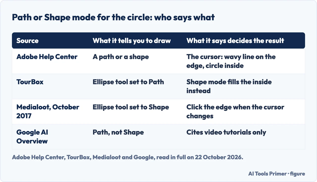 Drawn table of what Adobe, TourBox, Medialoot and Google say about drawing the circle in Path or Shape mode