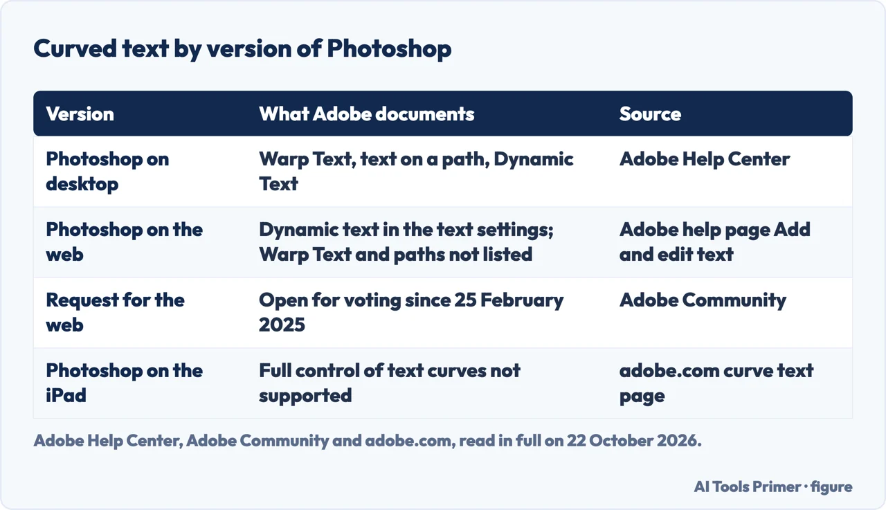 Drawn table of which curved text tools Adobe documents for Photoshop on desktop, on the web and on the iPad