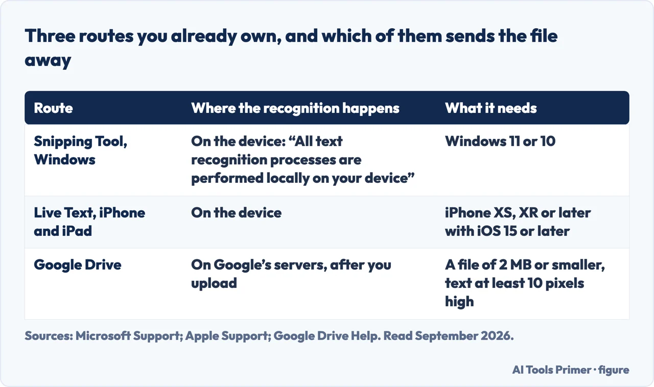 Table of three built-in ways to extract text from an image and which one uploads the file