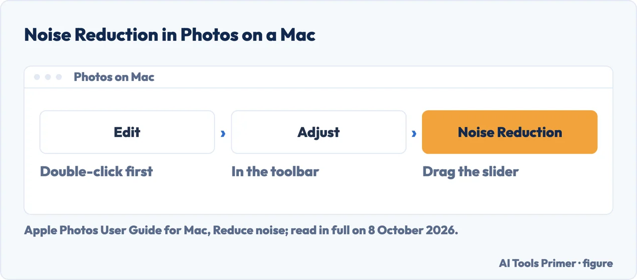 Drawn path for how to fix grainy photos in Photos on a Mac: Edit, Adjust, Noise Reduction