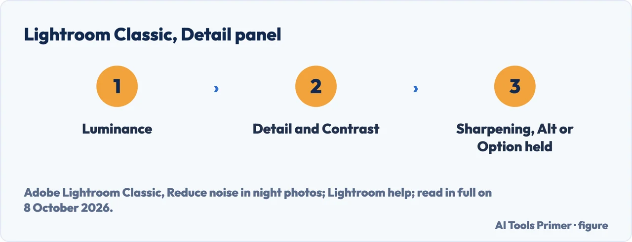 Drawn flow of the Lightroom Classic Detail panel: Luminance, Detail and Contrast, then Sharpening