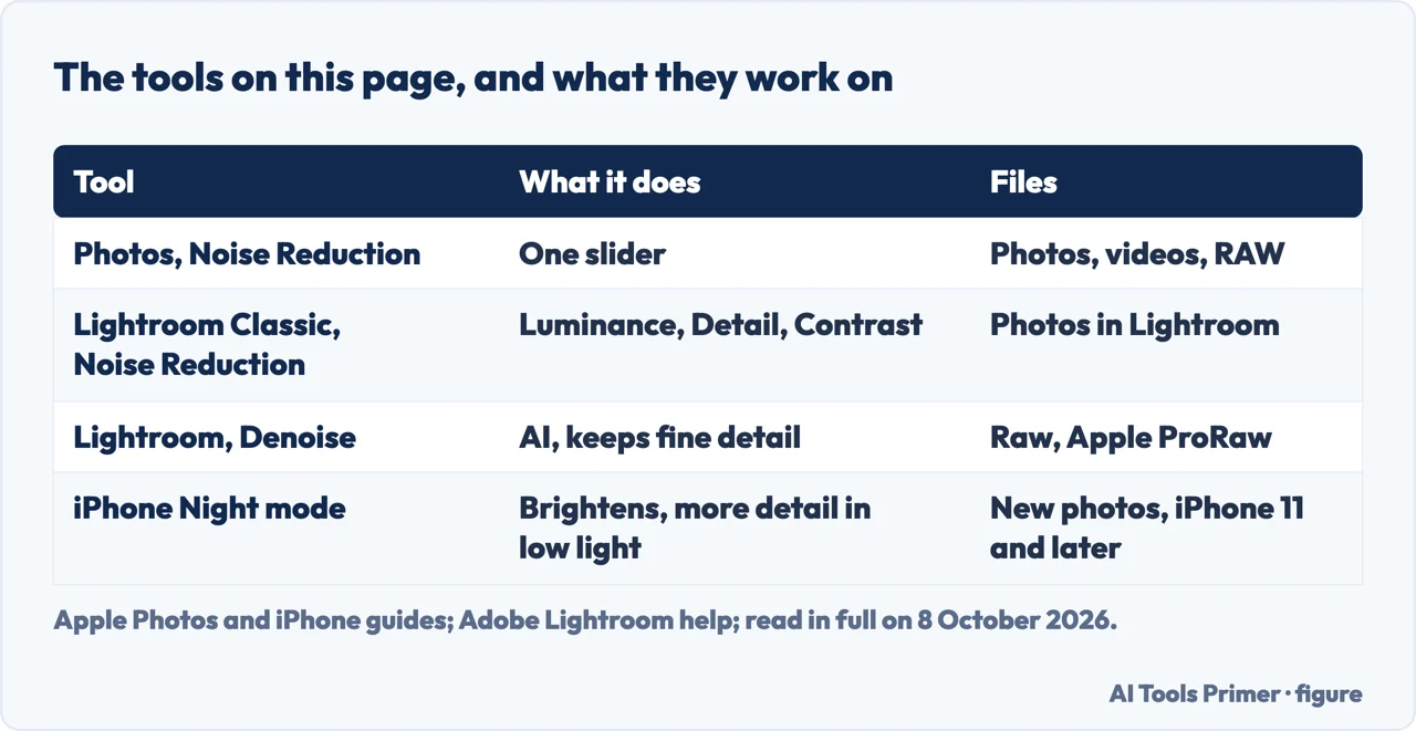 Drawn table of four tools for grain, from Photos Noise Reduction to Night mode, and the files each works on