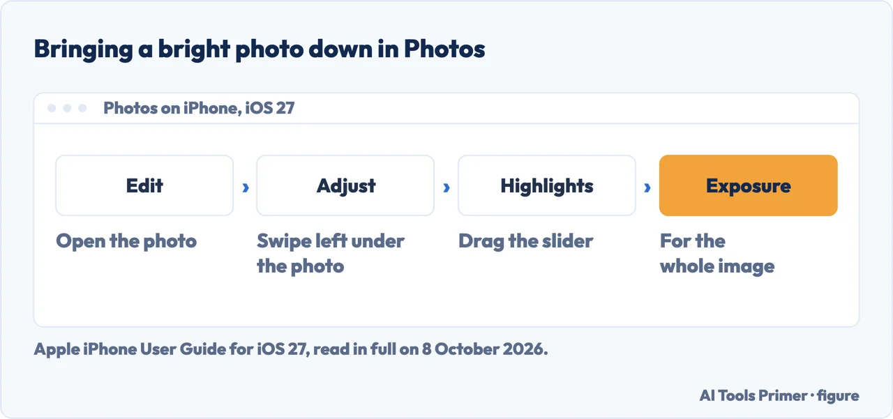 Drawn path for how to fix overexposed photos on iPhone: Edit, Adjust, Highlights, Exposure