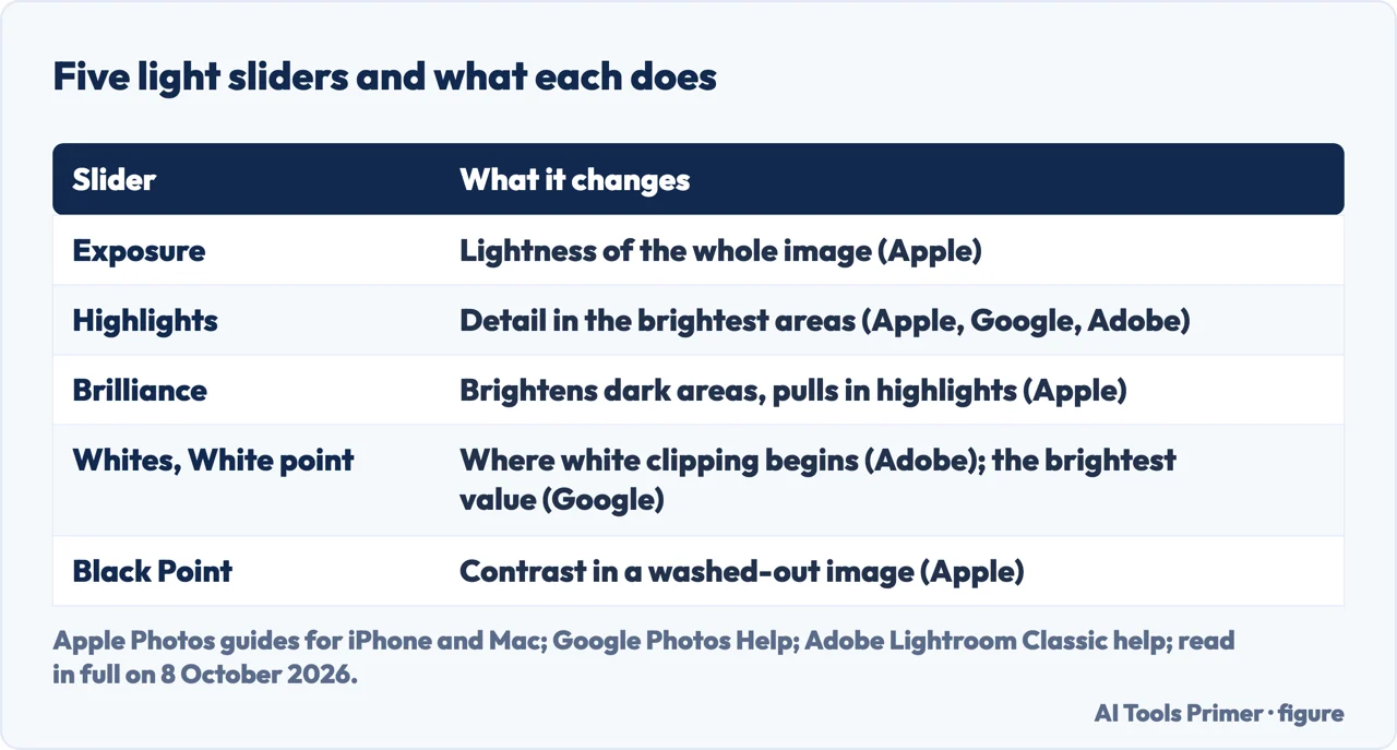 Drawn table of Exposure, Highlights, Brilliance, Whites and Black Point and what each one changes