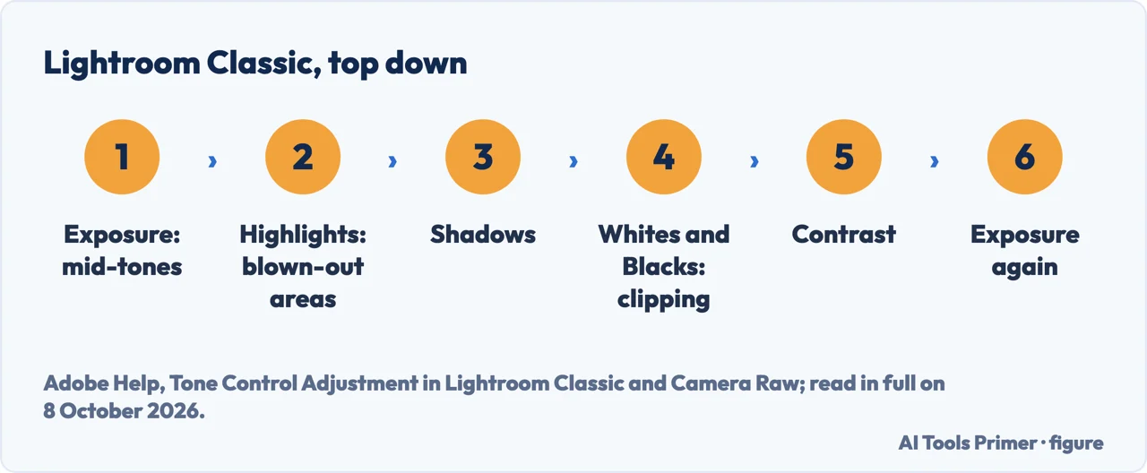 Drawn flow of the Lightroom Classic tone order, from Exposure through Whites and Blacks to Contrast and Exposure again