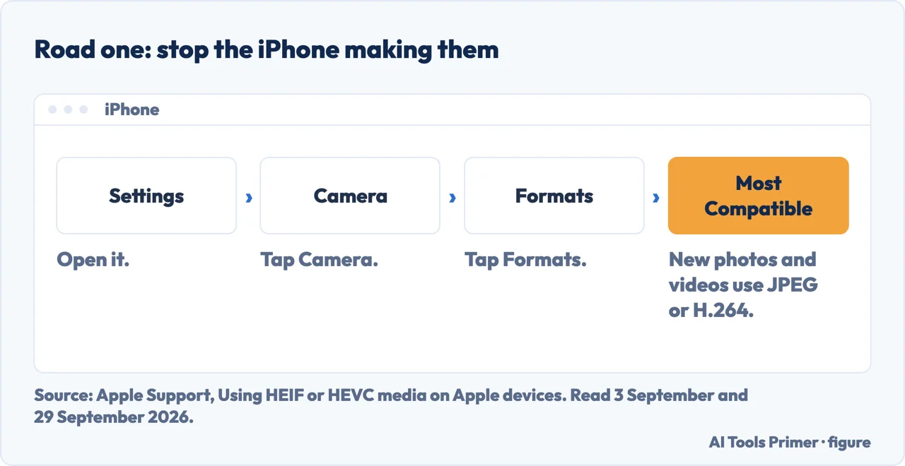 The iPhone setting that makes the camera take JPEG instead of HEIC photographs