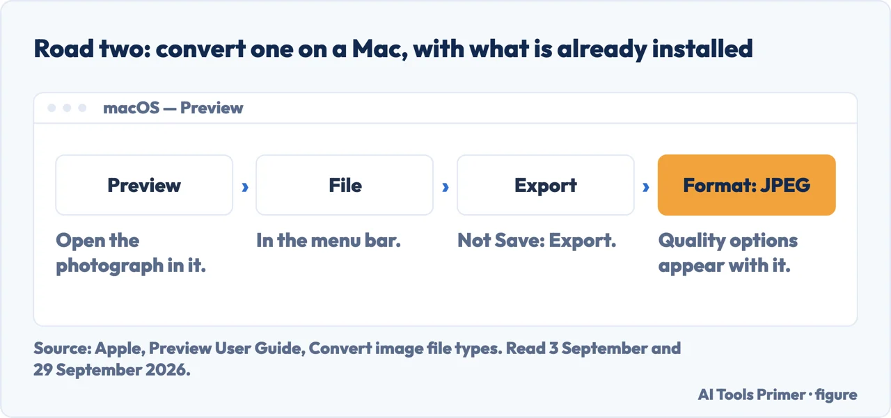 Converting a HEIC file to JPEG on a Mac with Preview, using File and then Export