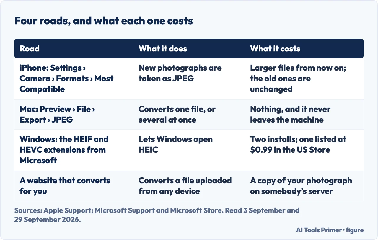 Table of four ways to deal with HEIC files and what each one costs
