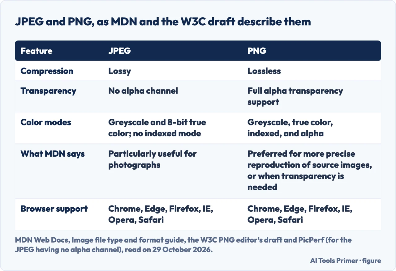 Table comparing JPEG and PNG on compression, transparency, color modes and browser support