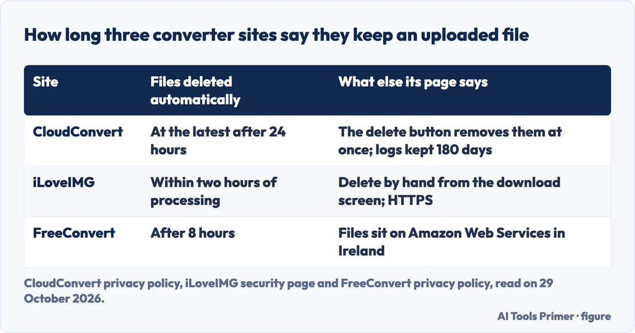Table of how long CloudConvert, iLoveIMG and FreeConvert say they keep an uploaded file