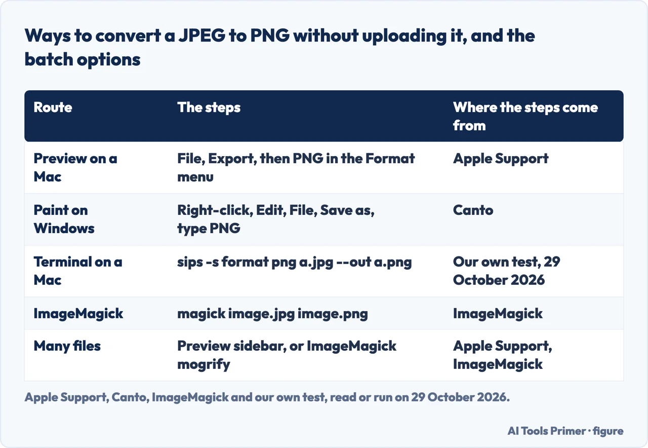 Table of four ways to convert a JPEG to PNG without uploading it, with the steps for each