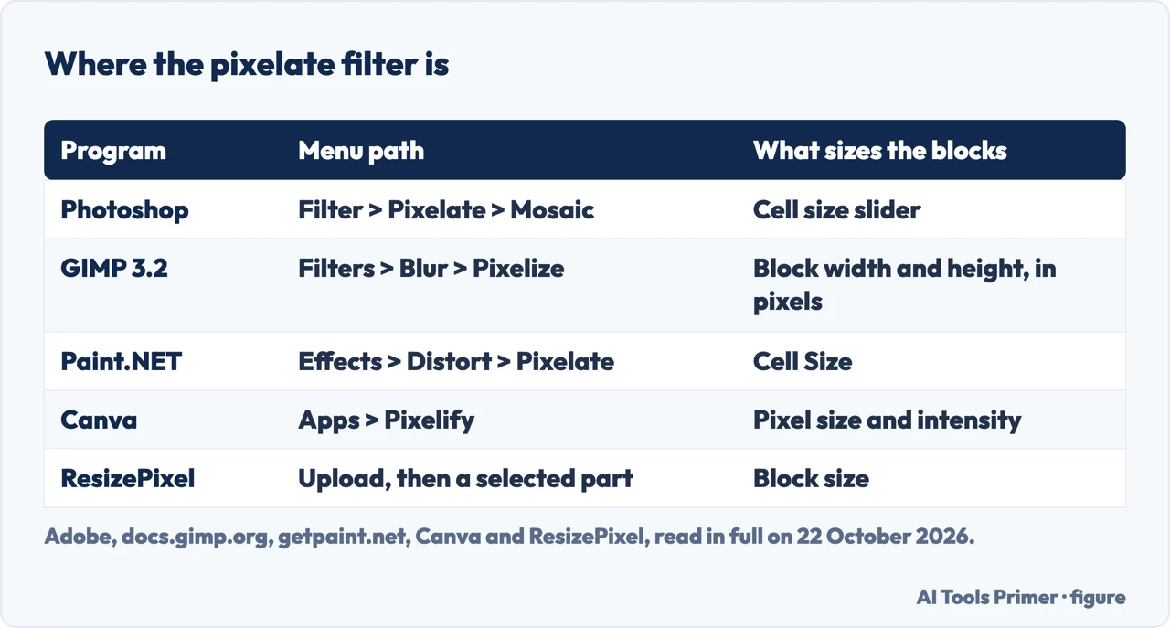 Drawn table of five programs with the menu path to the pixelate filter and the setting that sets the block size