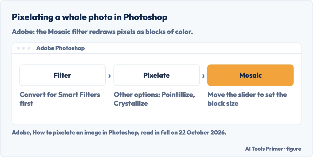 Drawn menu path in Photoshop: Filter, Pixelate, Mosaic, with notes on smart filters and the block size slider