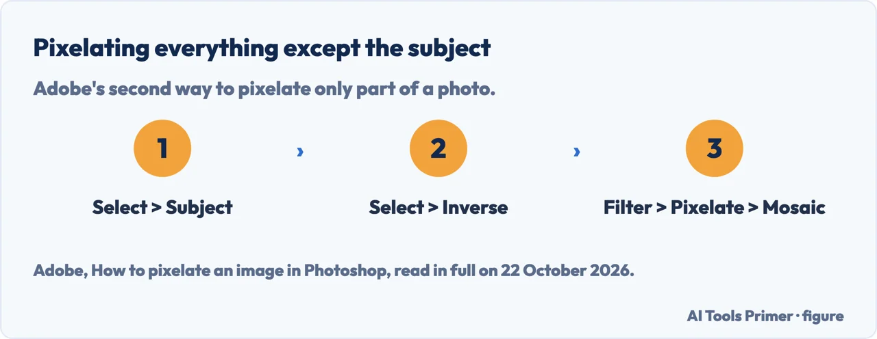Drawn three steps in Photoshop: Select Subject, Select Inverse, then Filter Pixelate Mosaic