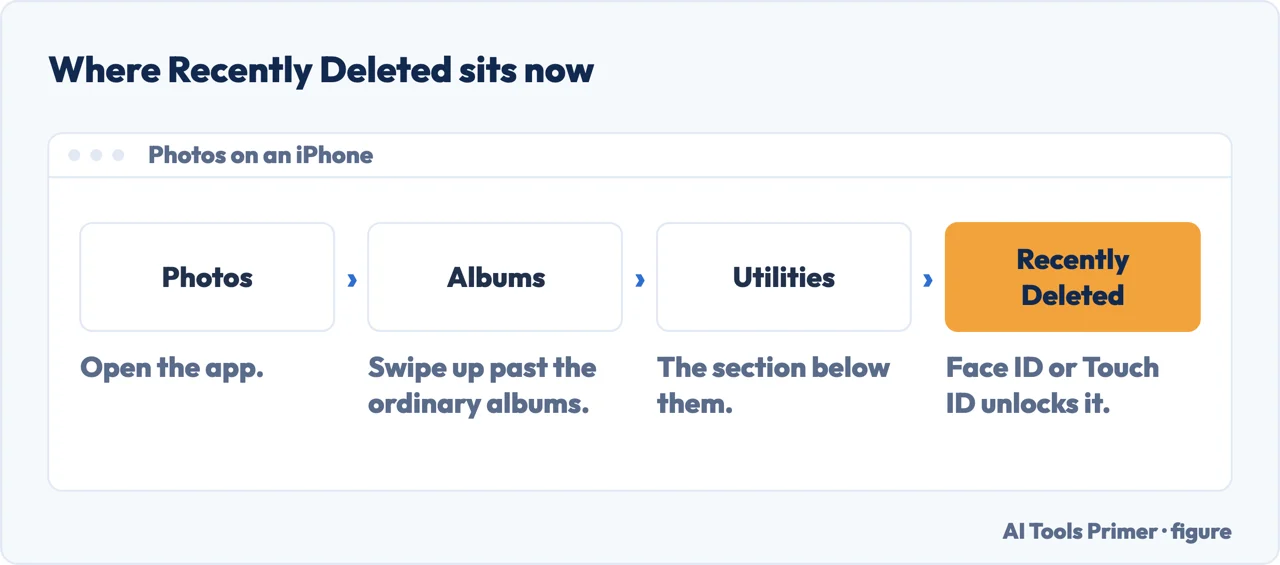 The path to the Recently Deleted album on an iPhone: Photos, Albums, Utilities, Recently Deleted