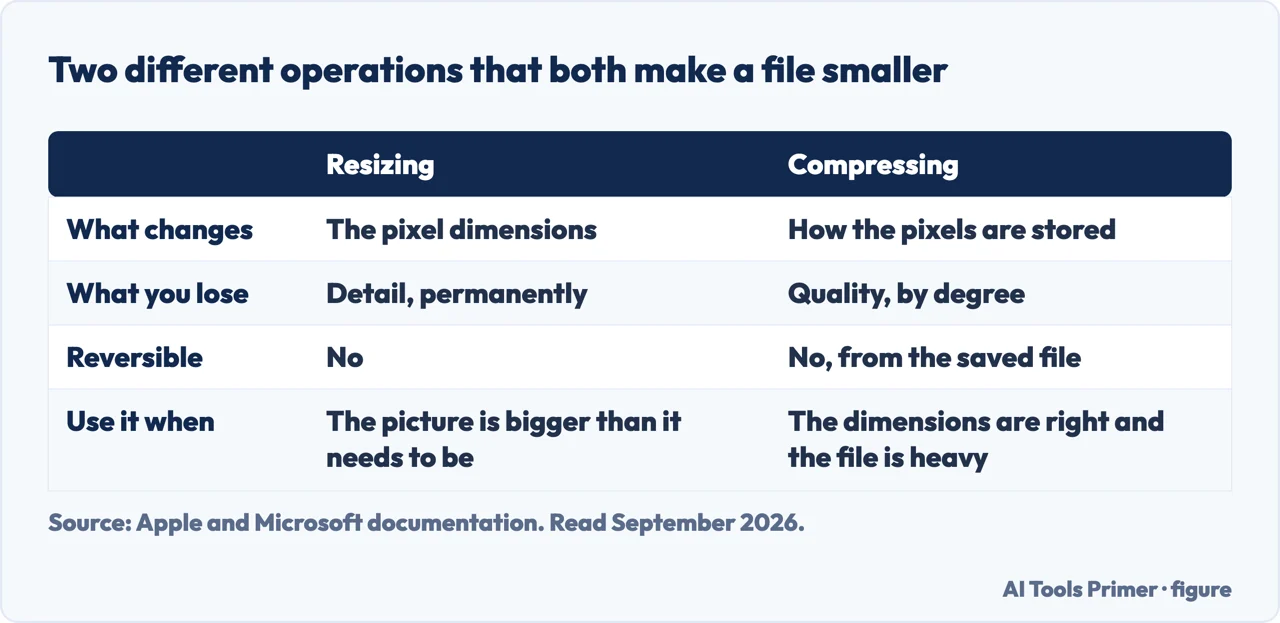 Table comparing resizing and compressing an image and what each one costs