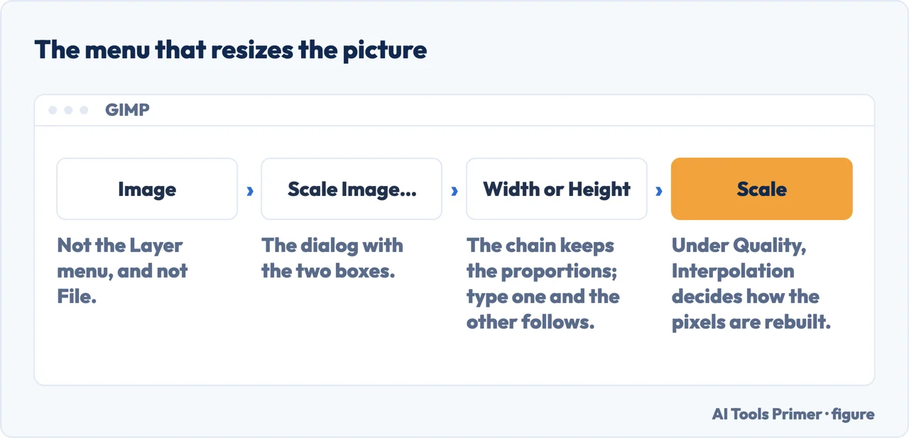 The menu route to resize a picture in GIMP: Image, Scale Image, width or height, Scale