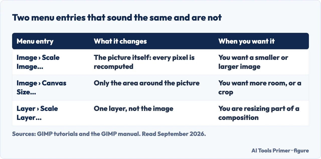 Table of three GIMP menu entries that sound similar and change different things