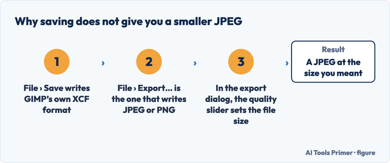 Why saving in GIMP produces an XCF file and Export is what writes a JPEG or PNG