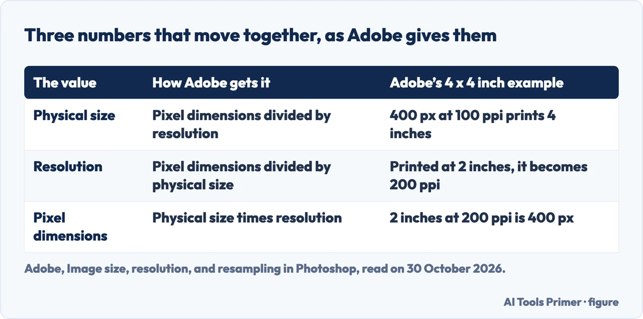 Table of how Adobe relates physical size, resolution and pixel dimensions, with its 4 by 4 inch example