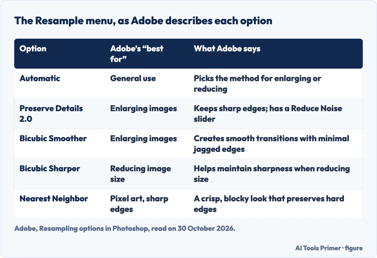 Table of five Photoshop Resample options with what Adobe says each is best for