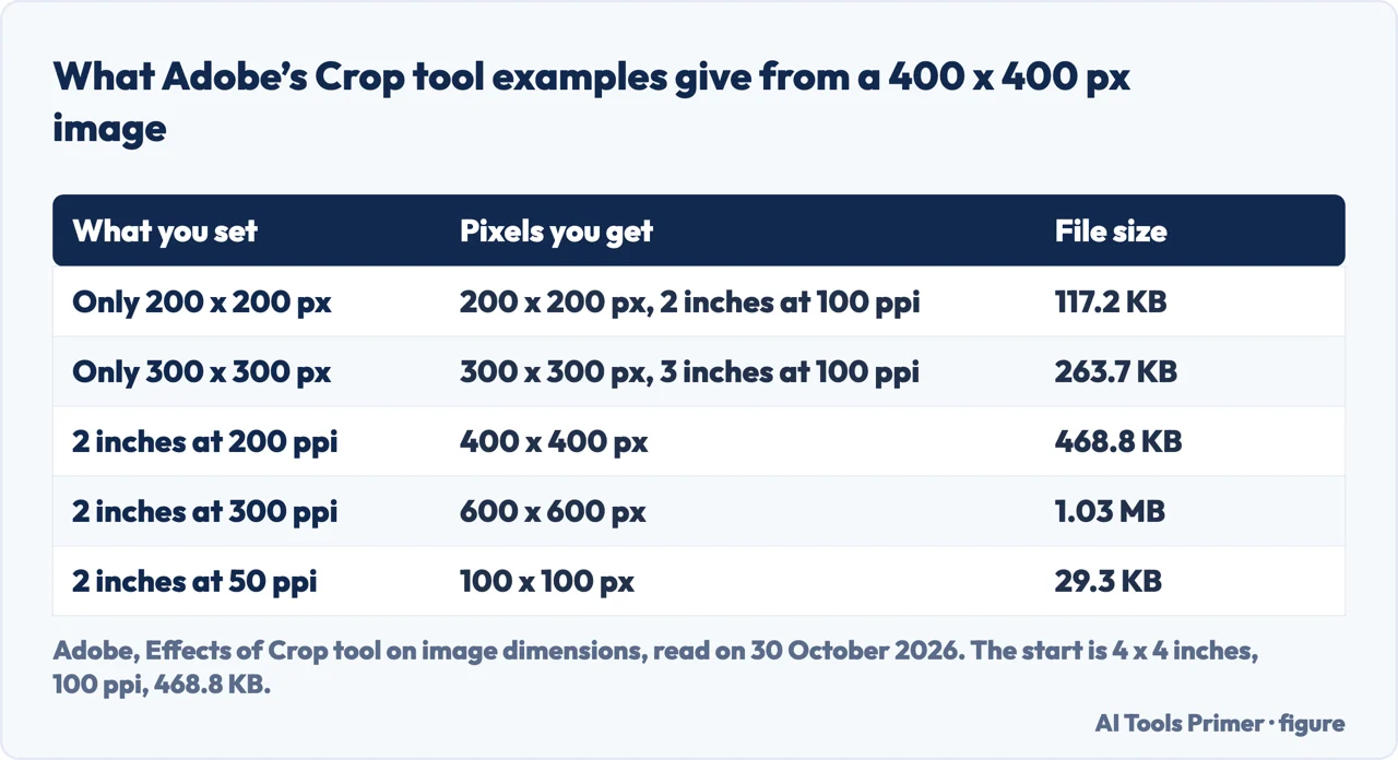 Table of Adobe Crop tool examples starting from a 400 by 400 pixel image with the pixels and file size each gives