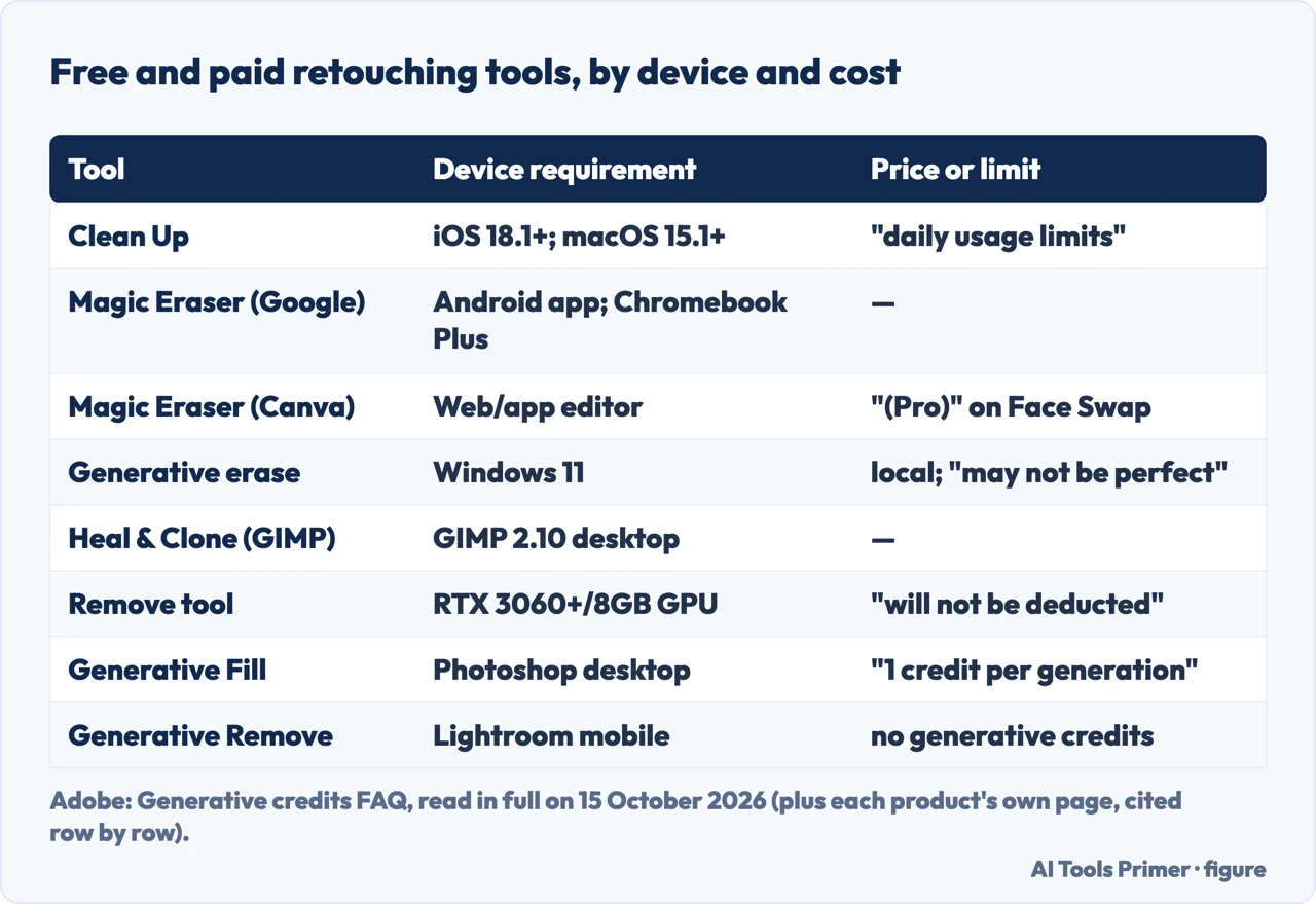 Table of free and paid retouching tools by device requirement and price