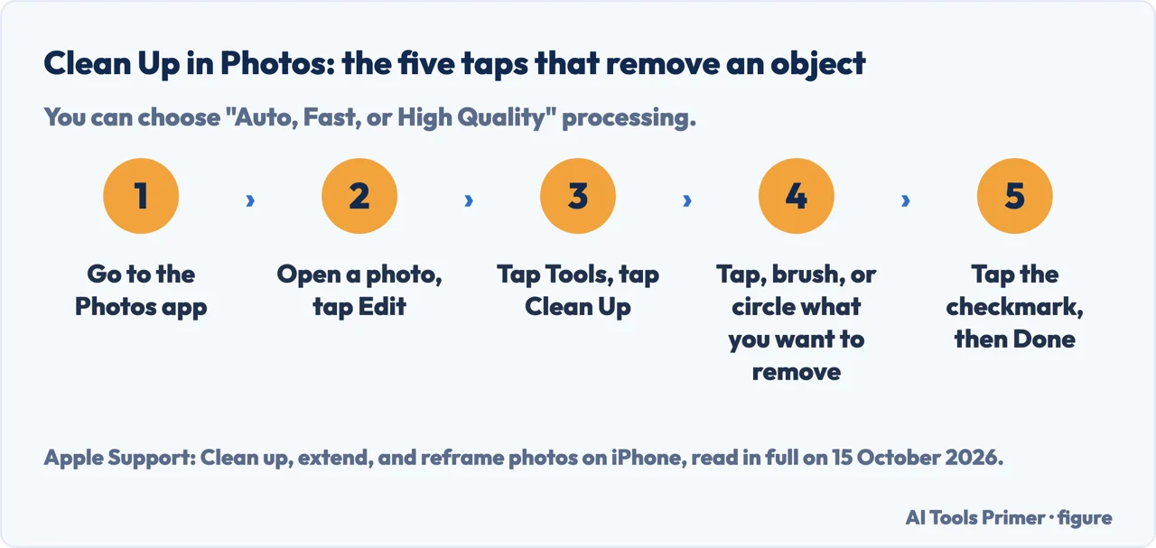 Flow diagram of the five taps that remove an object with Clean Up