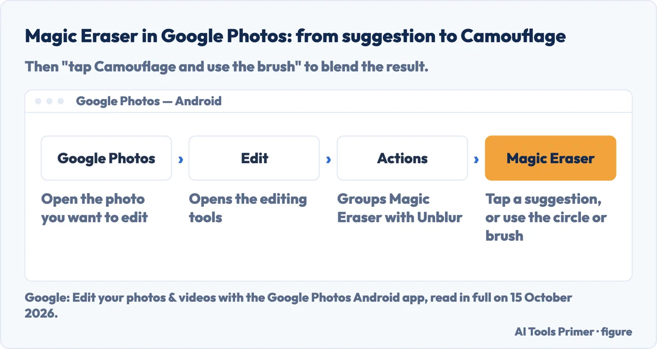 Menu path for Magic Eraser in Google Photos, from Edit to Camouflage