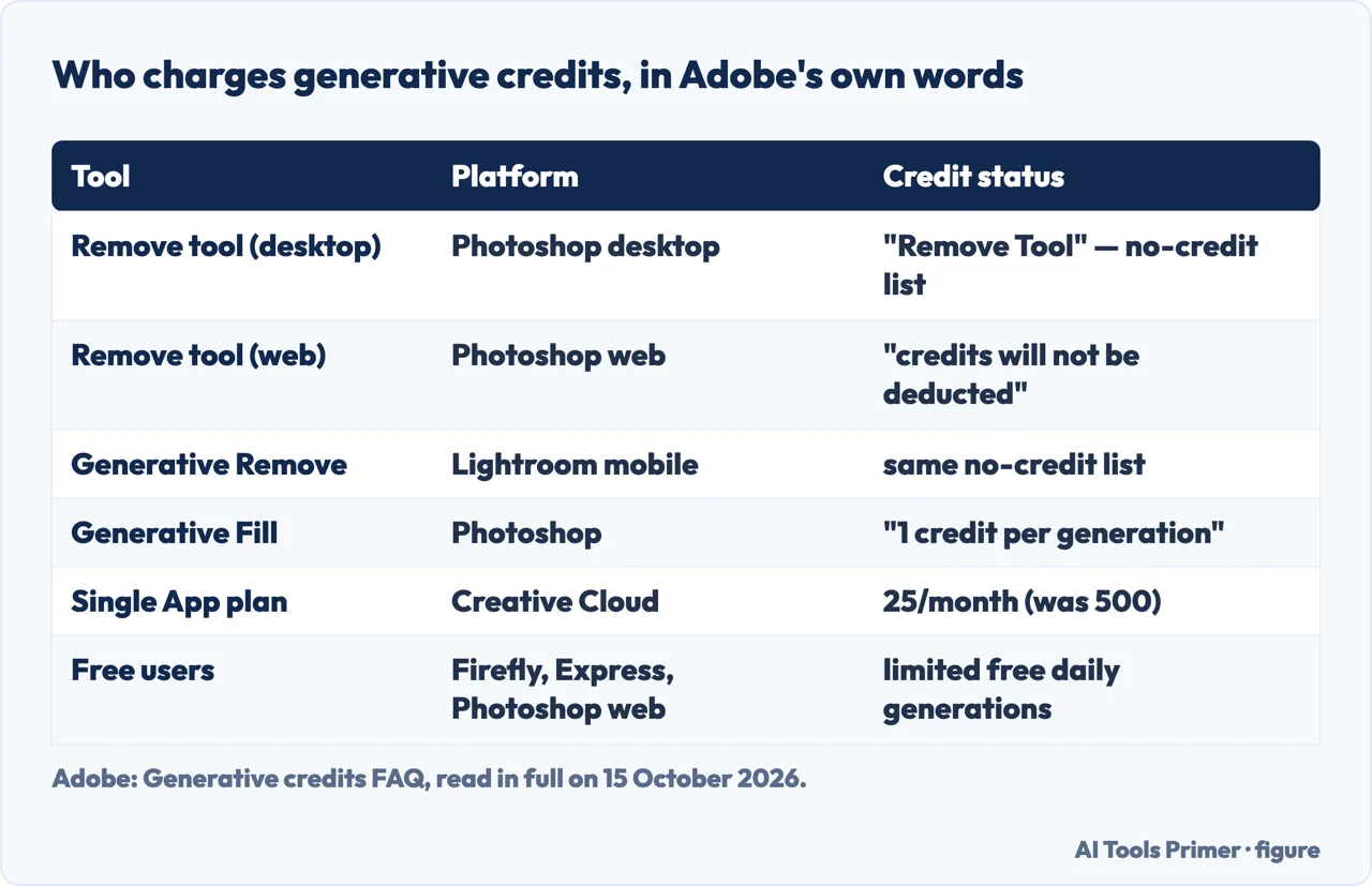 Table of which Photoshop and Lightroom tools use generative credits